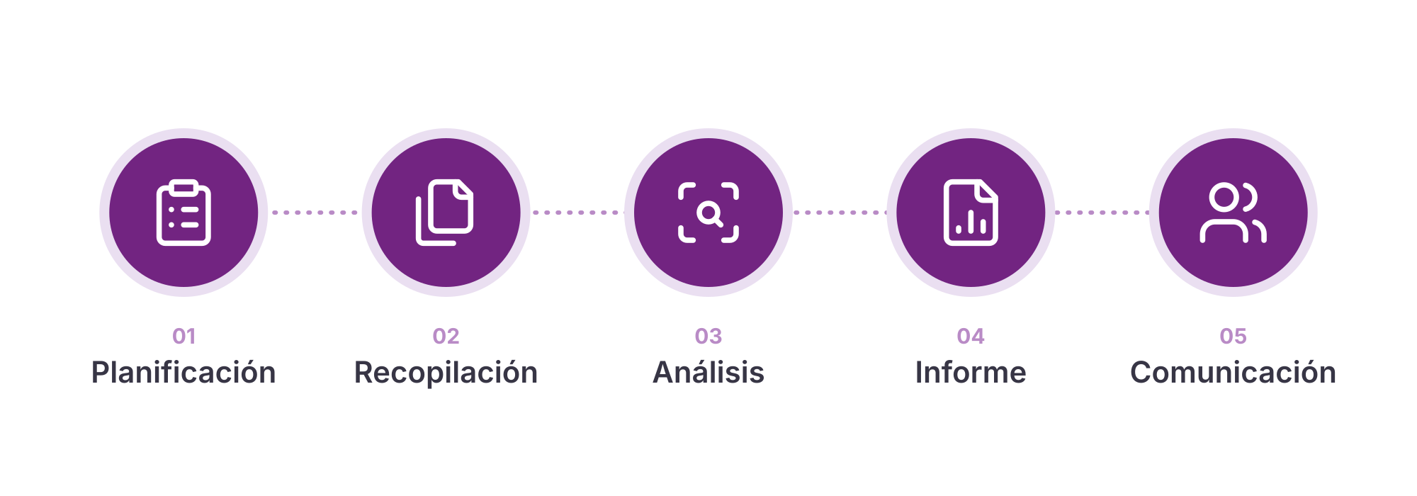Fases del diagnóstico: planificación, recopilación, análisis, informe y comunicación