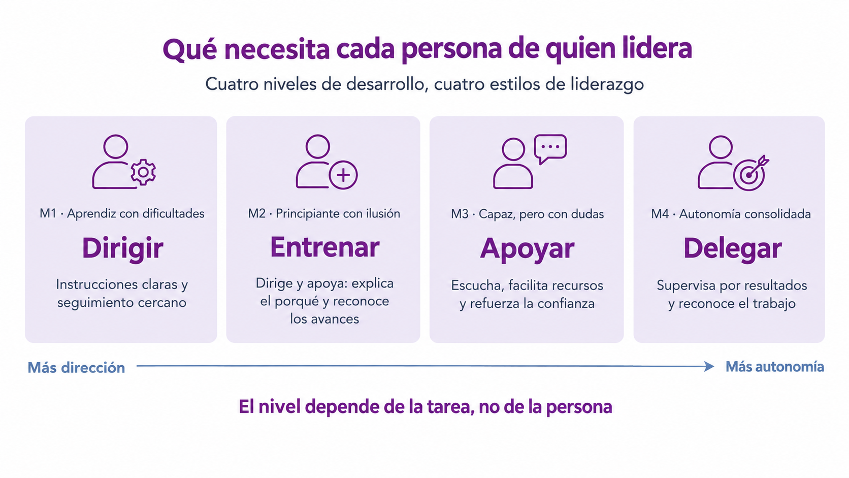 Infografía sobre cómo motivar a un equipo de trabajo: qué necesita cada persona según su nivel de desarrollo