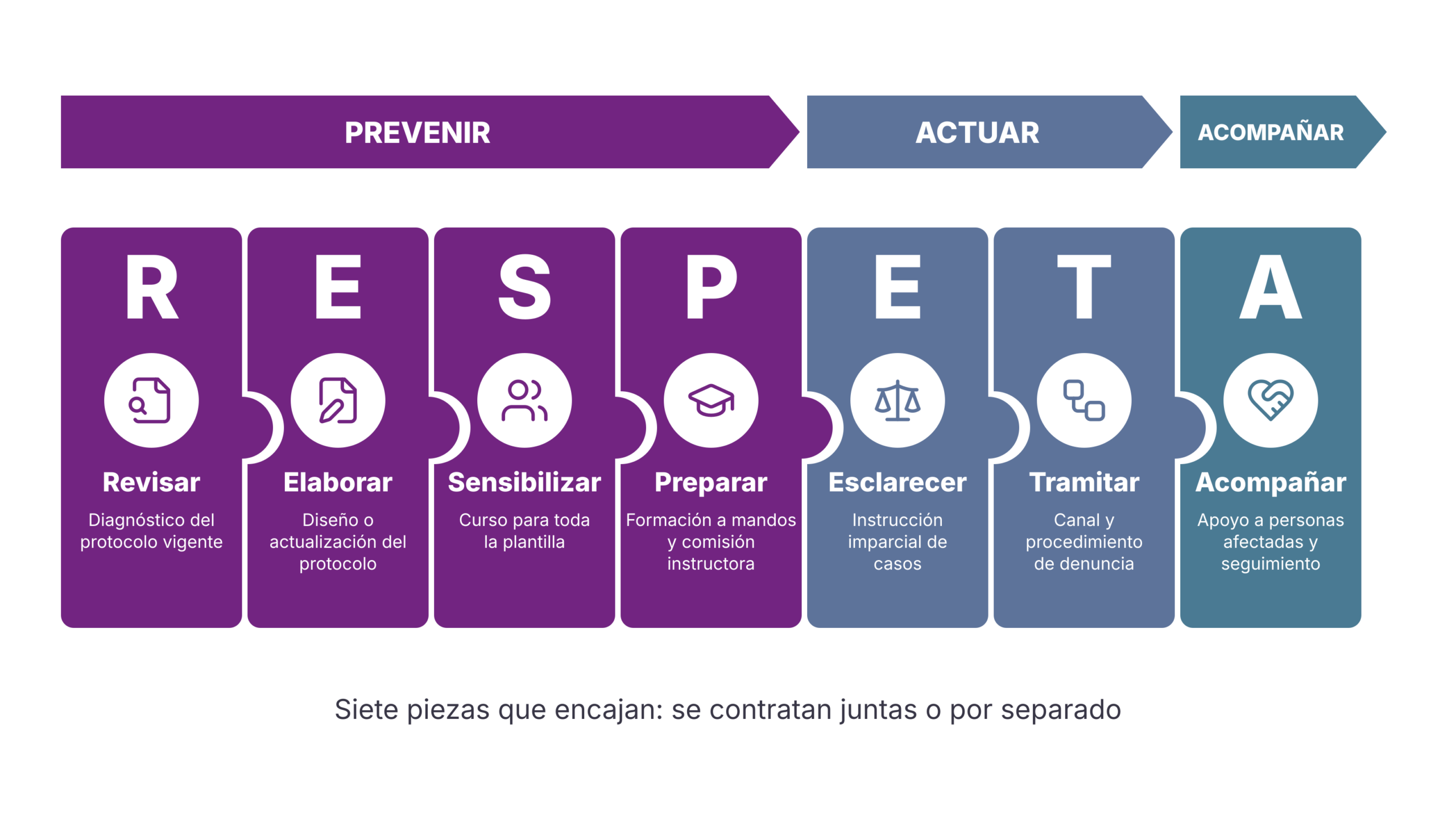 Protocolo de acoso sexual y por razón de sexo: las siete áreas del programa RESPETA