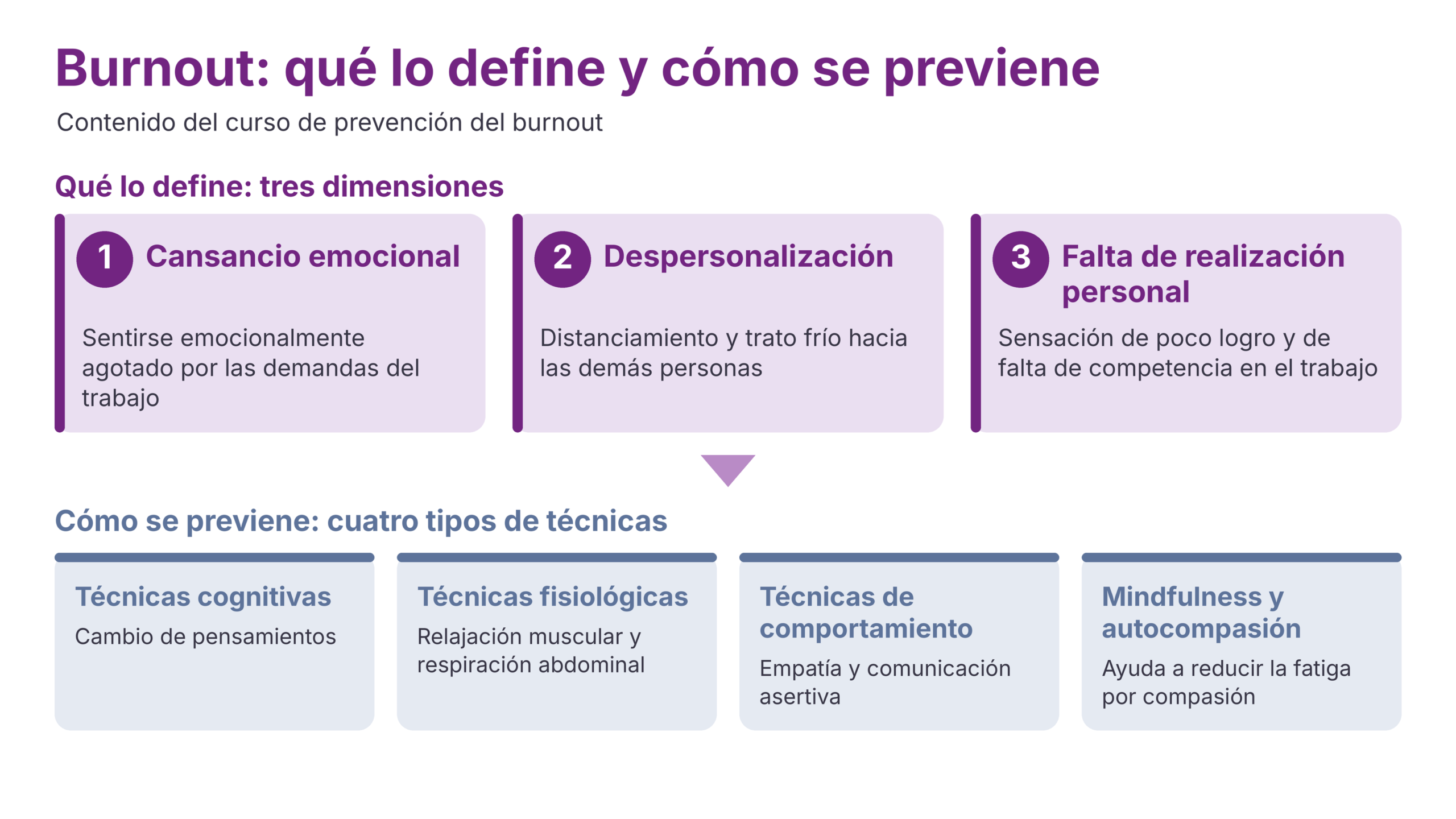 Infografía de las dimensiones del burnout y de las estrategias de prevención del curso de IDEIN