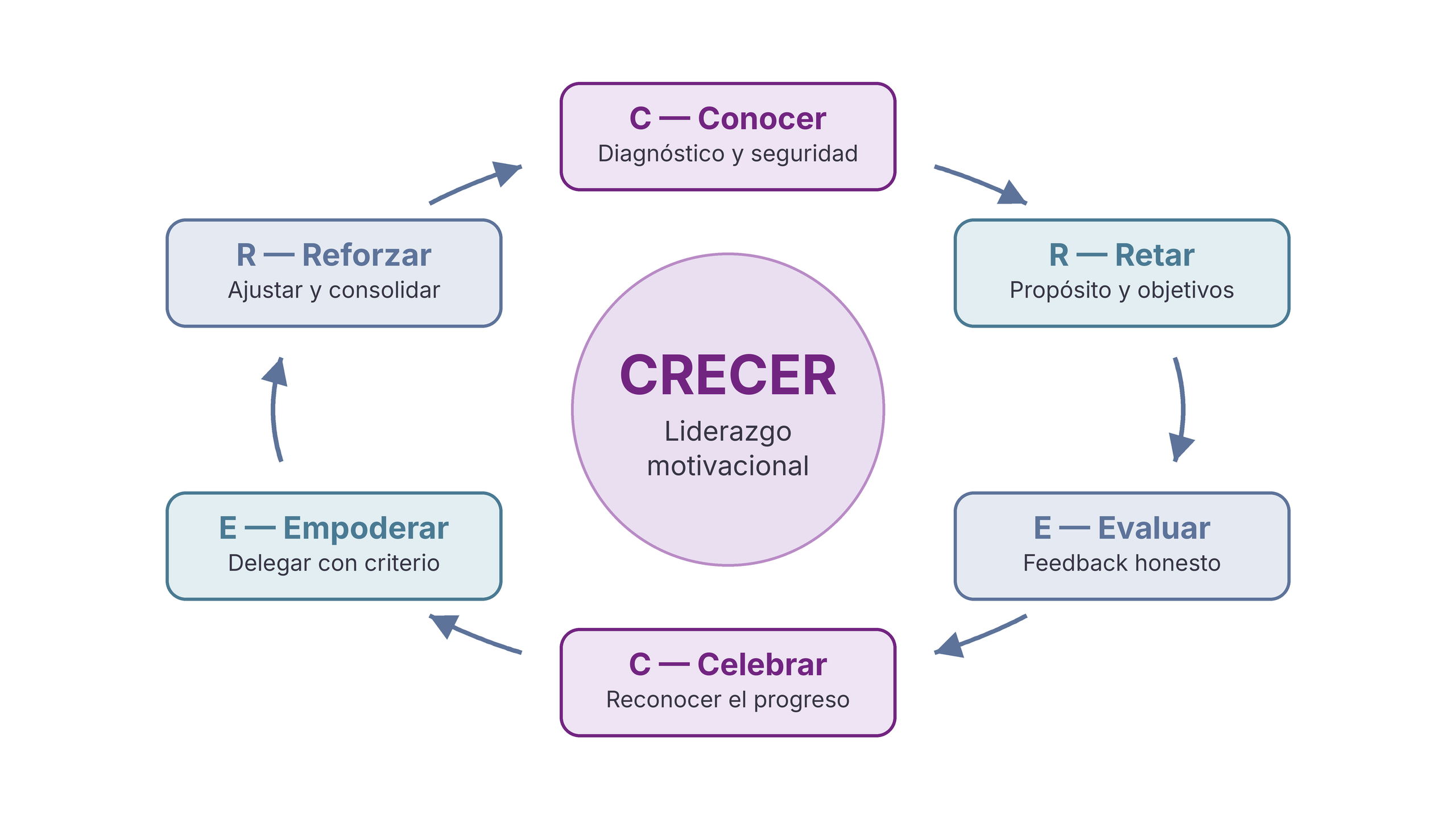 Ciclo CRECER de liderazgo motivacional: conocer, retar, evaluar, celebrar, empoderar y reforzar la confianza