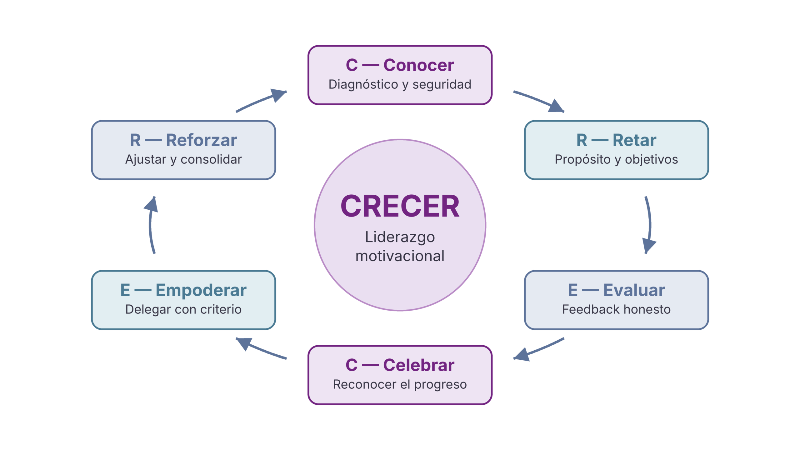 Modelo CRECER: seis acciones para liderar la motivación del equipo, de Conocer a Reforzar