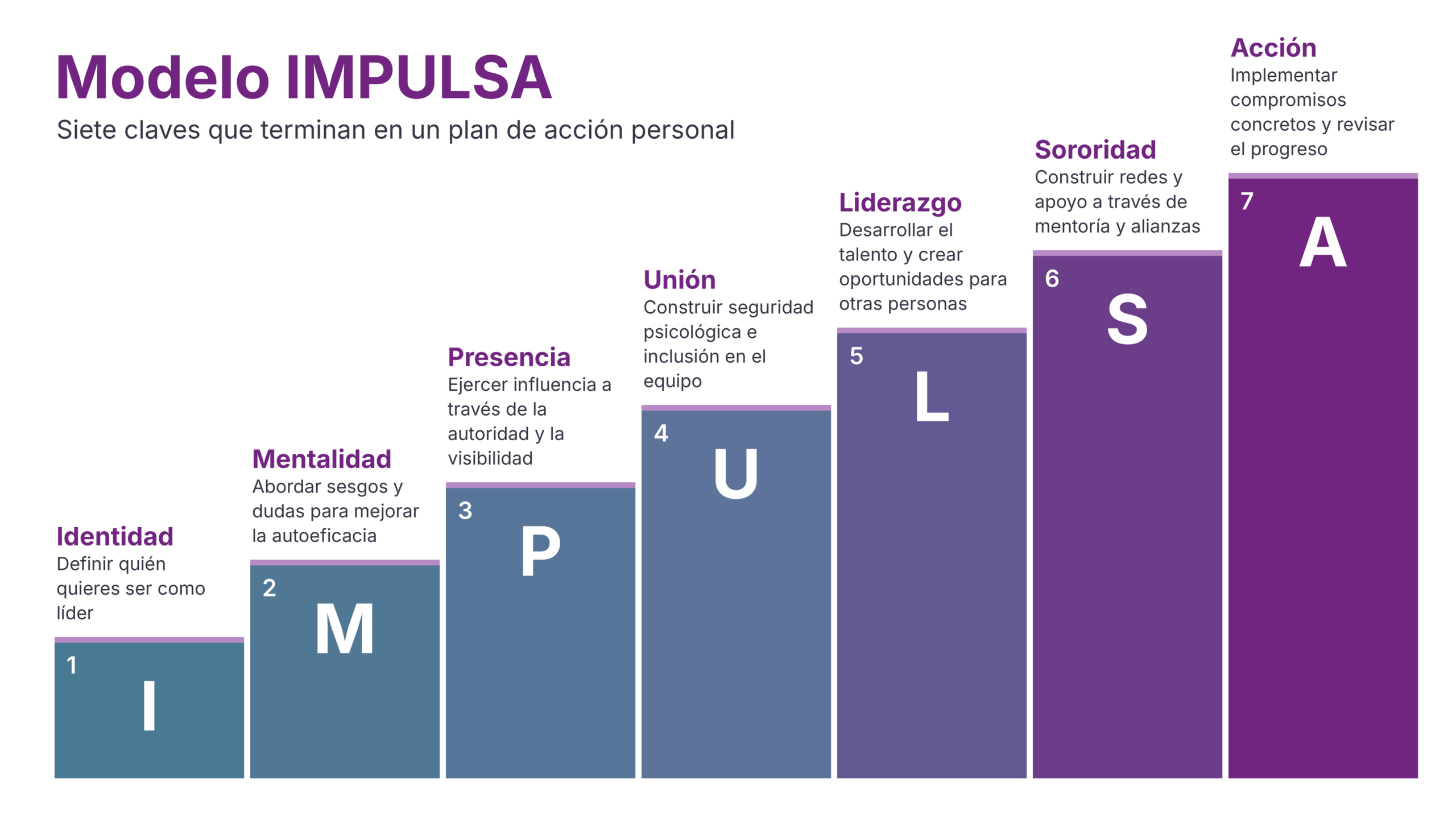 Modelo IMPULSA: siete claves para liderar, de Identidad a Acción