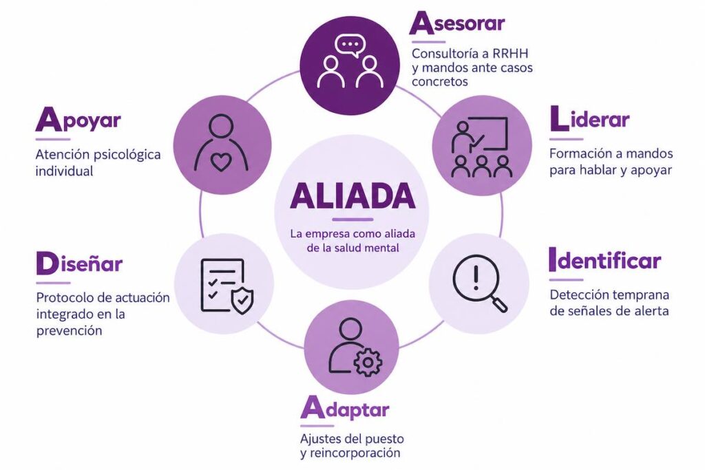 Programa ALIADA de salud mental en el trabajo: Asesorar, Liderar, Identificar, Adaptar, Diseñar y Apoyar