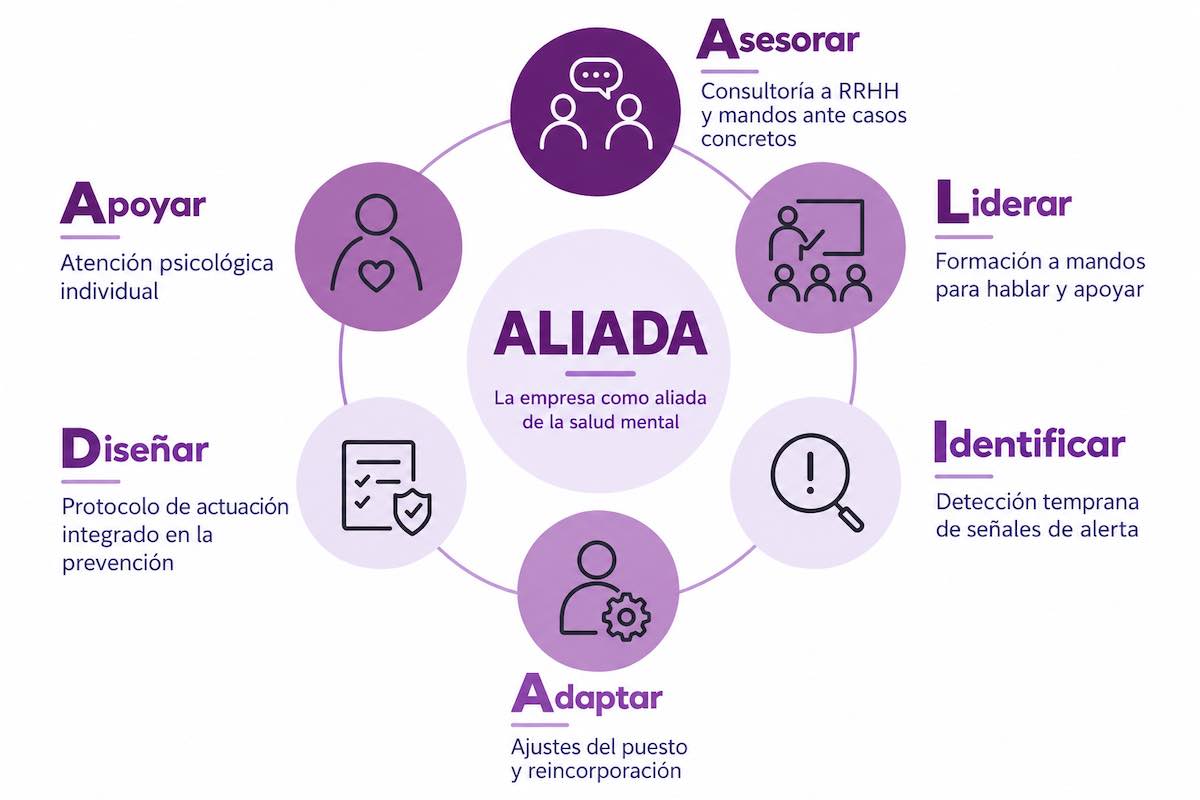 Programa ALIADA de salud mental en el trabajo: Asesorar, Liderar, Identificar, Adaptar, Diseñar y Apoyar